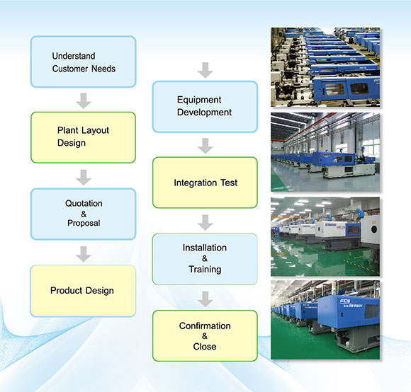 Turnkey Solution Service|FCS-Plastic Injection Molding Machine Manufacturer